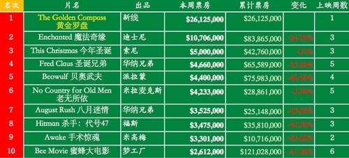 黄金罗盘_黄金罗盘票房收入